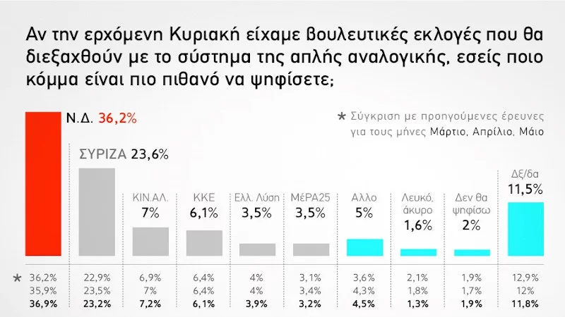 Δημοσκόπηση GPO 