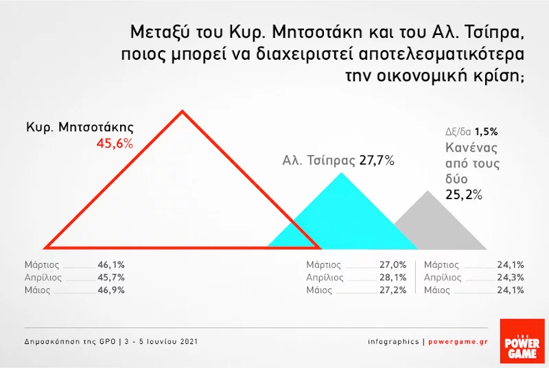 Δημοσκόπηση GPO 