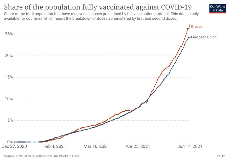 στοιχεία για εμβολιασμούς