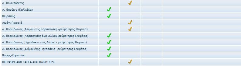 τροχαία κίνηση στους δρόμους