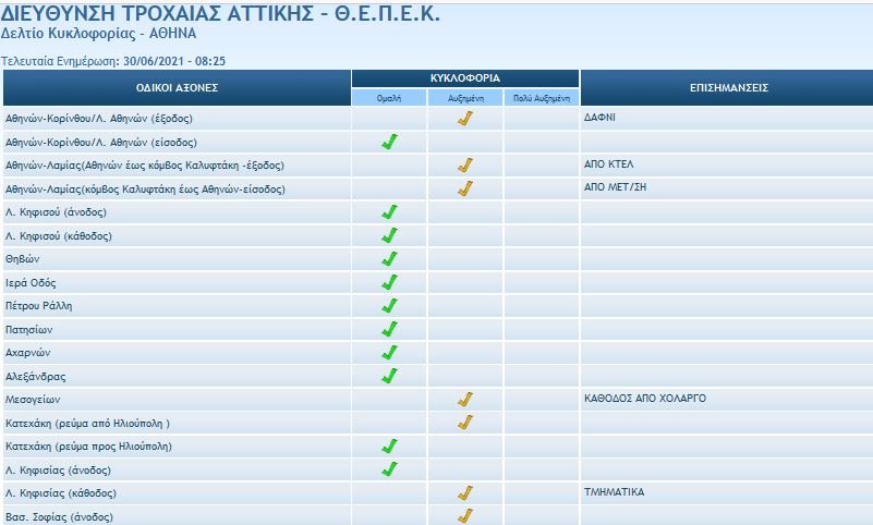 τροχαία κίνηση στους δρόμους
