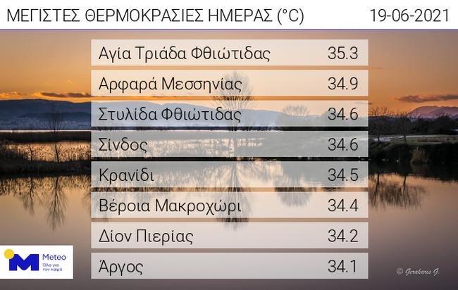 θερμοκρασία καιρός