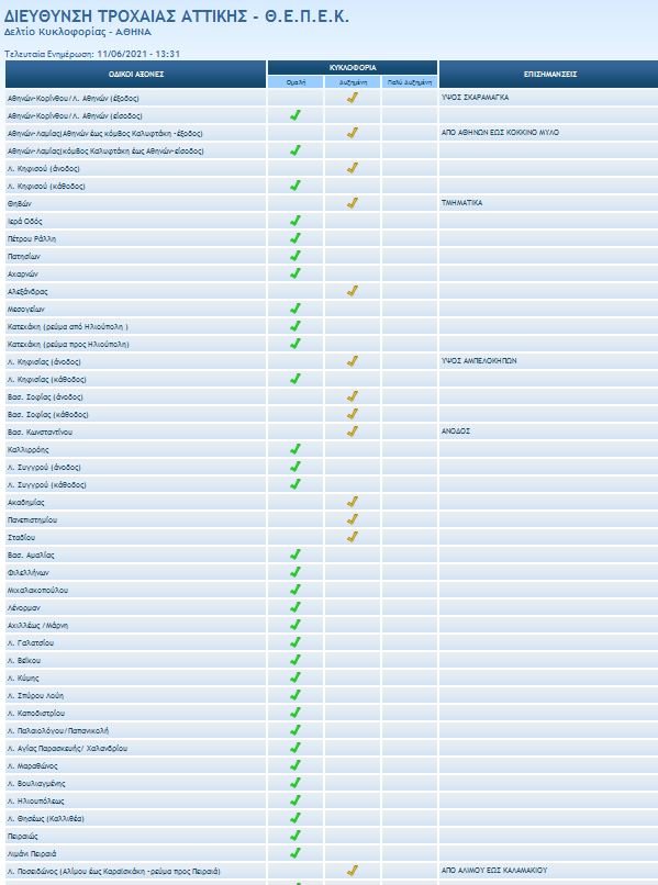 κίνηση στους δρόμους Τροχαία