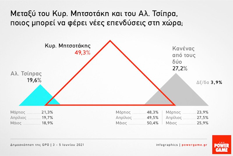 Δημοσκόπηση GPO