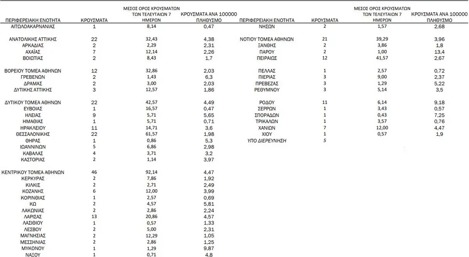 Πώς κατανένομται τα νέα κρούσματα κορωνοϊού