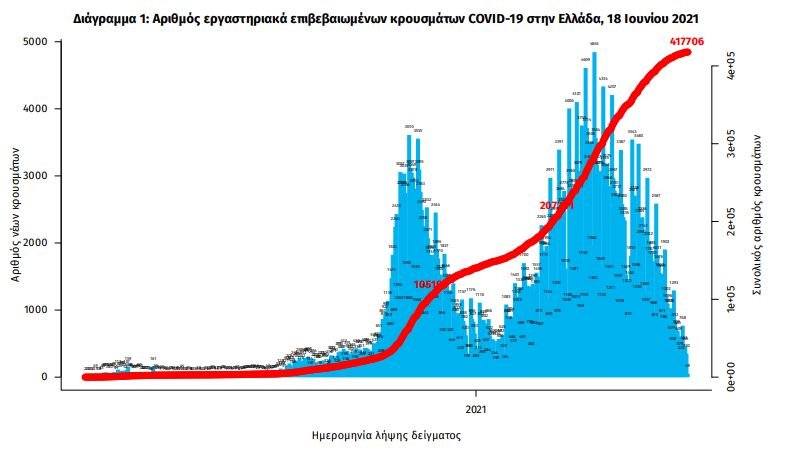 Ο συνολικός αριθμός των κρουσμάτων ανέρχεται σε 417.706
