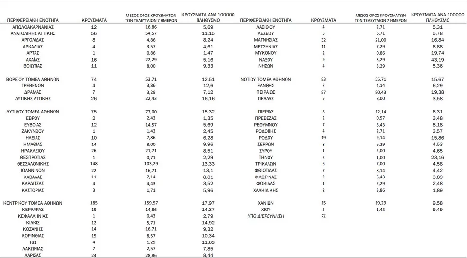 Η κατανομή των 1.234 νέων εγχώριων κρουσμάτων ανά Περιφερειακή Ενότητα