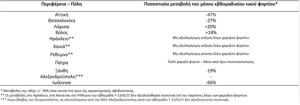 Πίνακας μεταβολής στη συγκέντρωση του ιικού φορτίου στα λύματα