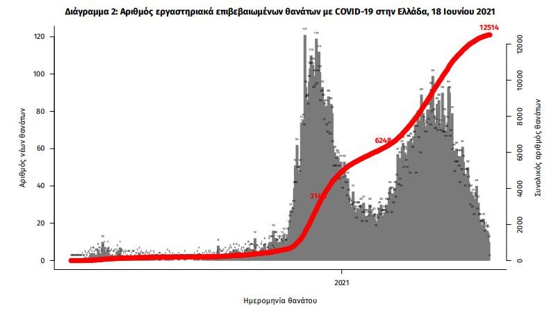 Οι νέοι θάνατοι ασθενών με COVID-19 είναι 20, ενώ από την έναρξη της επιδημίας έχουν καταγραφεί συνολικά 12.514 θάνατοι
