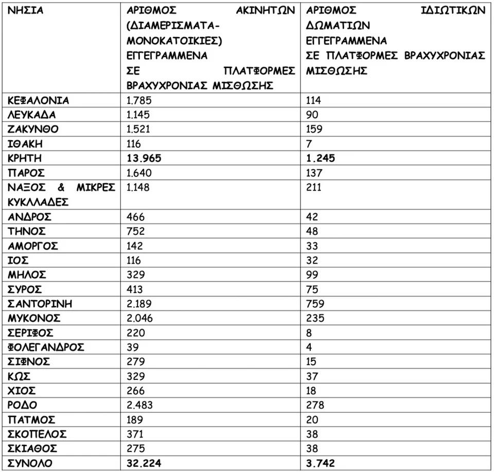 Πηγή/Επεξεργασία: Airdna, Πανελλαδικό Δίκτυο Ε-Real Estates