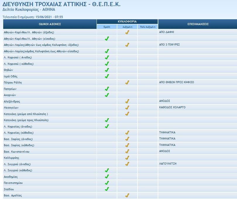 τροχαία Αττικής κίνηση στους δρόμους
