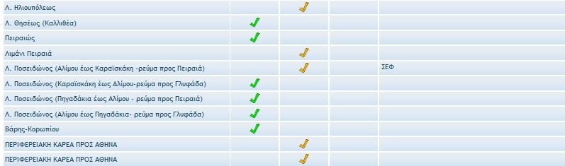 τροχαία Αττικής κίνηση στους δρόμους