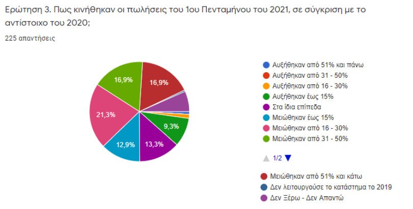 Τζίρος