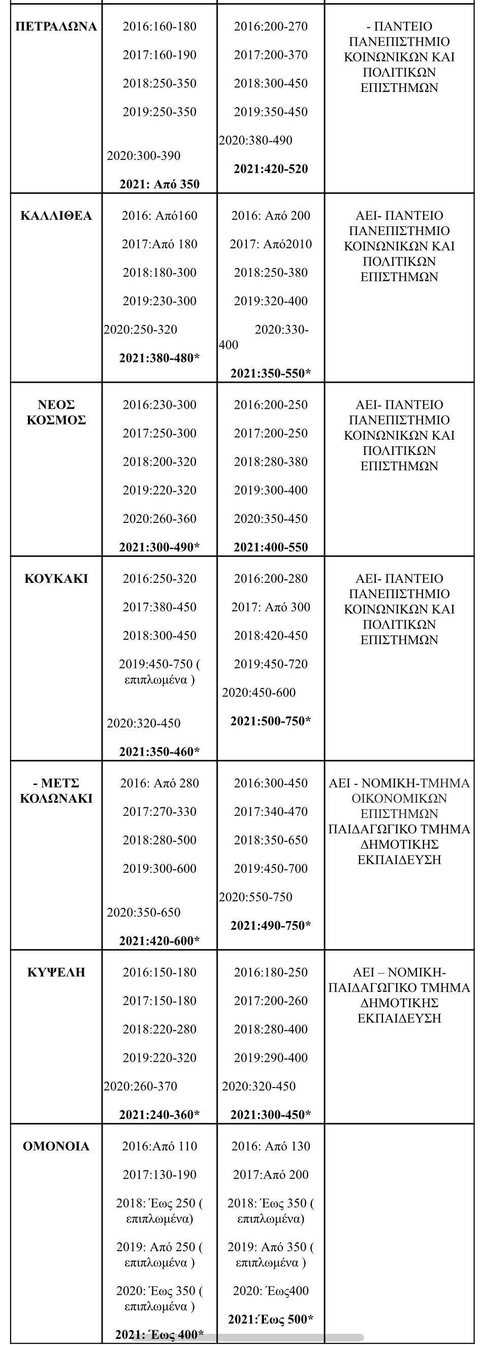 Πηγή : Πανελλαδικό Δίκτυο&nbsp;E-RealEstates, διαμερίσματα άνω του 1ου&nbsp;ορόφου – κυρίως ανακαινισμένα. * Επιπλωμένο διαμέρισμα&nbsp;με&nbsp;οικοσυκευές. Η ζητούμενη τιμή διαμορφώνεται βάση της διαθεσιμότητας. &nbsp;