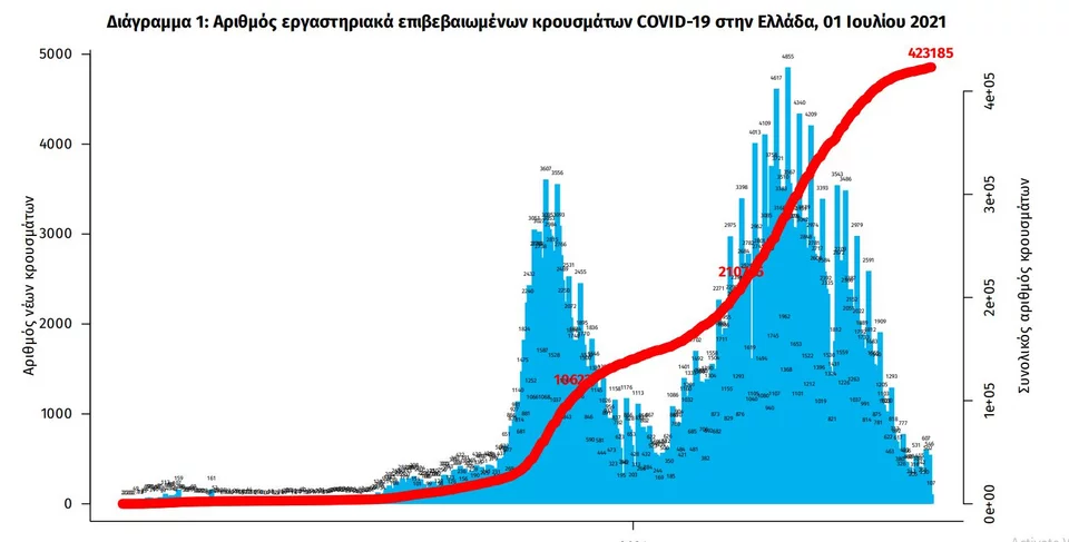 Ο αριθμός επιβεβαιωμένων κρουσμάτων κορωνοϊού στη χώρα