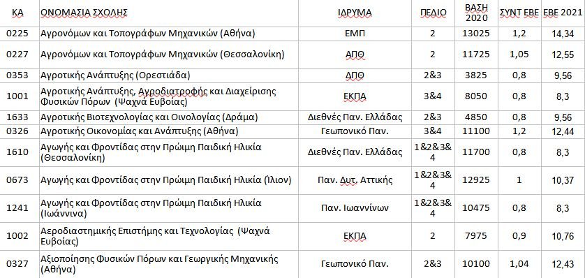 Τμήμα του πίνακα με την Ελάχιστη Βάση για 411 τμήματα που επιμελήθηκε ο Στράτος Στρατηγάκης
