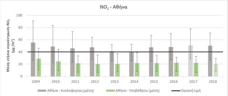 Το διάγραμμα για την ποιότητα του αέρα στην Αθήνα