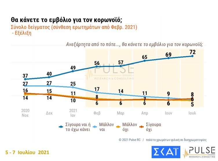 εμβολιασμός δημοσκόπηση