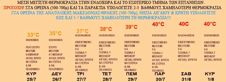 καιρός πίνακας Αρναούτογλου