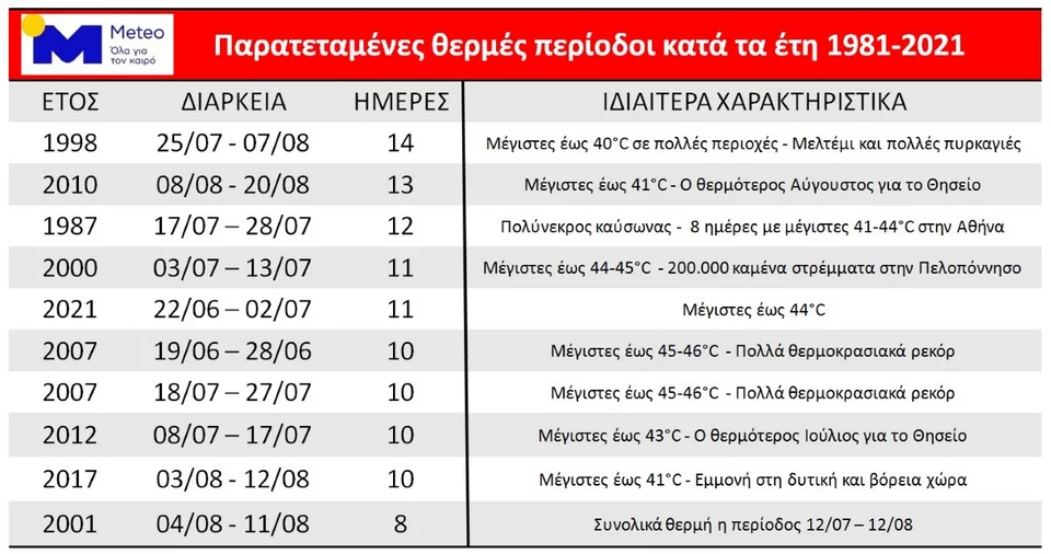 Πίνακας για μεγάλους καύσωνες