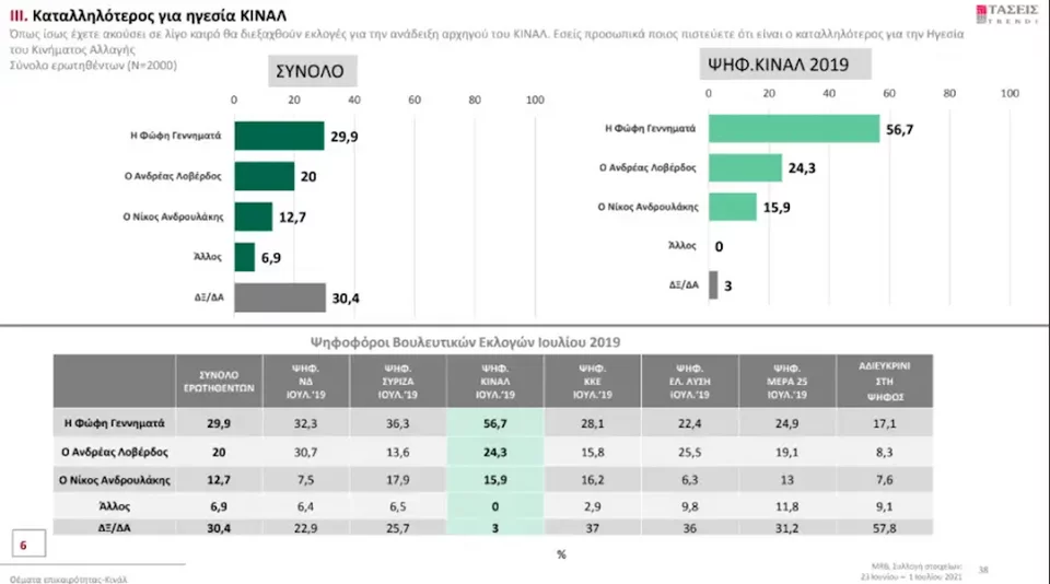 Στοιχεία της δημοσκόπησης για την προεδρία του ΚΙΝΑΛ
