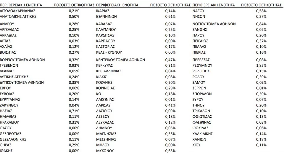 Ο πίνακας με τον δείκτη θετικότητας ανά περιφέρεια