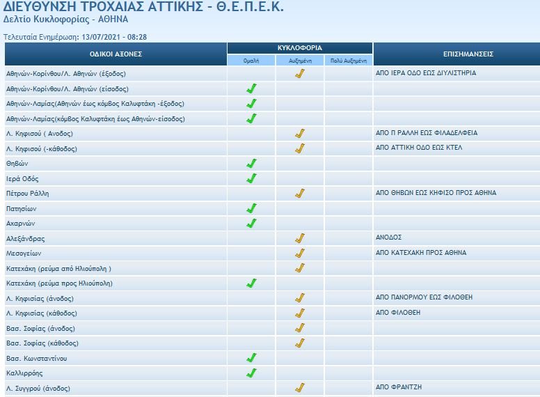 τροχαία κίνηση στους δρόμους