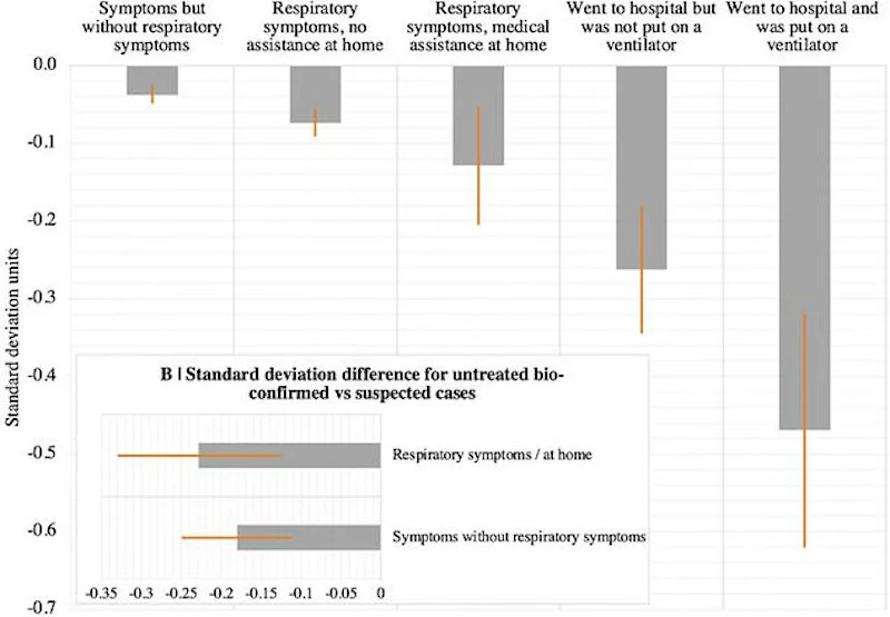 Στο γράφημα απεικονίζεται η πτώση του δείκτη νοημοσύνης σε άτομα που αναρρώνουν από την   Covid-19 βάσει της κλίμακας των συμπτωμάτων τους. Σε ένα κλασικό τεστ νοημοσύνης, 0,47 τυπικές μονάδες απόκλισης (που εμφανίζονται στον άξονα Υ) ισοδυναμούν με διαφορά 7 σημείων στο IQ  