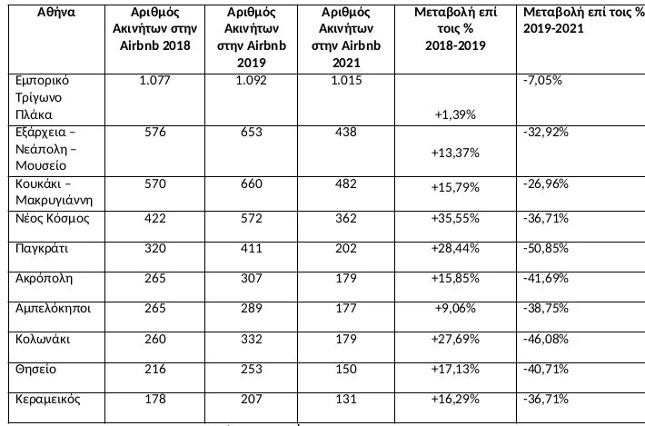 Πηγή/Επεξεργασία: Airbnb, Airdna, Πανελλαδικό Δίκτυο E-Real Estates, ολόκληρα διαμερίσματα ή/και κατοικίες - όχι ιδιωτικά δωμάτια 