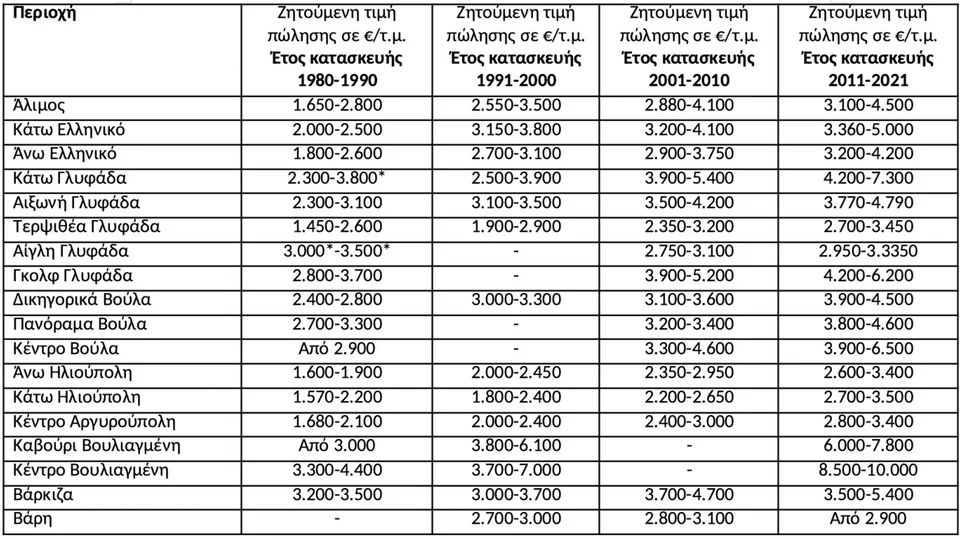Πηγή: Πανελλαδικό Δίκτυο E-Real Estates, ακίνητα από 90τμ έως 110τμ άνω του 1ου ορόφου με αποθήκη και parking όσον αφορά τα ακίνητα με έτος κατασκευής μετά το 2000. Οι ζητούμενες τιμές πώλησης διαμορφώνονται βάση διαθεσιμότητας . *Πλήρως ανακαινισμένα