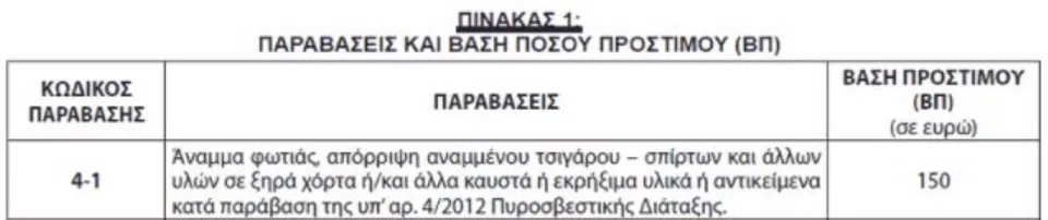 Πρόστιμο για τη ρίψη αναμμένου τσιγάρου από αυτοκίνητο - Οι δυο «καμπάνες 6