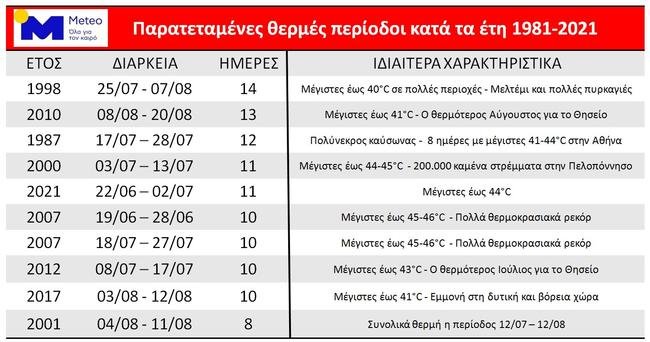 καύσωνες στην Ελλάδα δείκτες