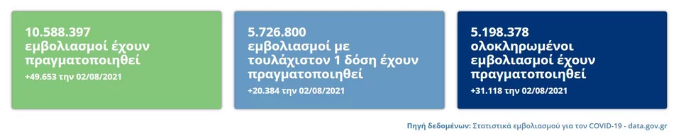 Εμβολιασμοί, πολίτες με μία δόση και πλήρως εμβολιασμένοι στην Ελλάδα