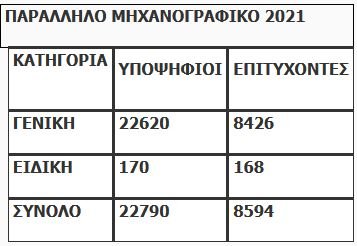 παράλληλο μηχανογραφικό αποτελέσματα