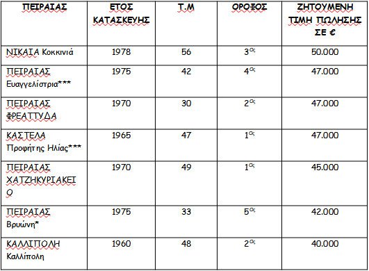 φοιτητική κατοικία τιμές πώλησης ακινήτων