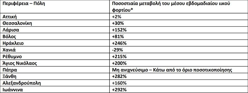 Η ποσοστιαία μεταβολή στο ιικό φορτίο, όπως εντοπίζεται την τελευταία εβδομάδα στα λύματα 12 αστικών κέντρων