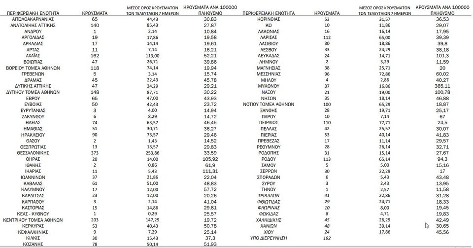 Η κατανομή κρουσμάτων κορωνοϊού την Τρίτη 31 Αυγούστου