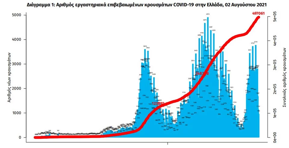 Ο αριθμός κρουσμάτων κορωνοϊού στην Ελλάδα