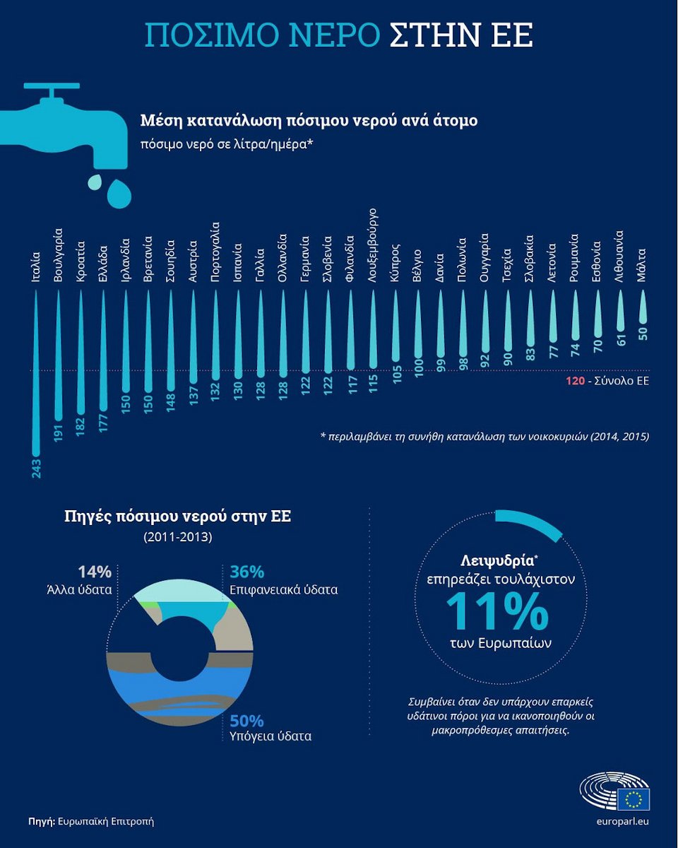 Στοιχεία για το πόσιμο νερό στην ΕΕ