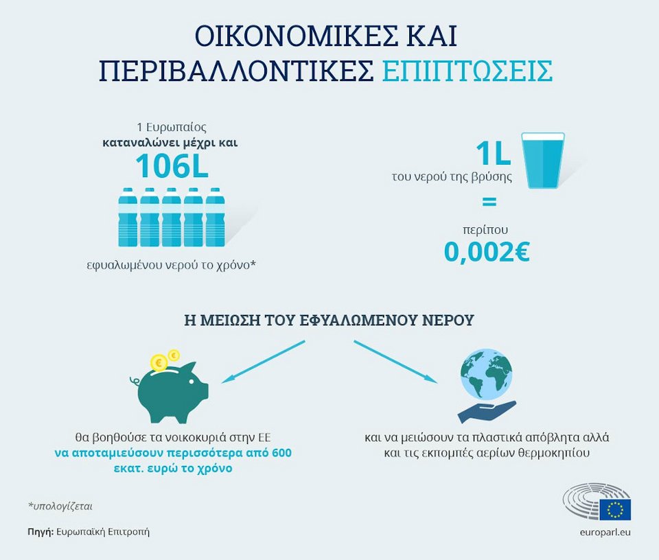 Οικονομικά και περιβαλλοντικά αποτελέσματα από την κατανάλωση νερού βρύσης