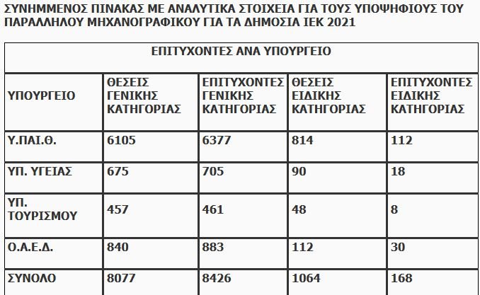 πίνακας υποψήφιοι δημόσια ιεκ