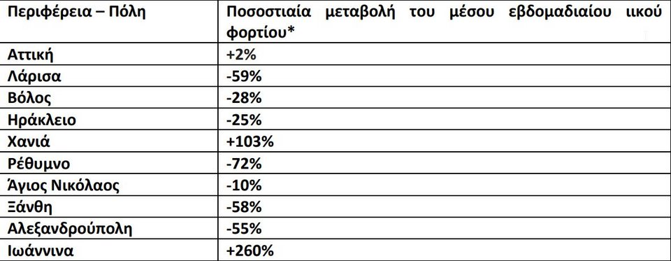 Ο πίνακας μεταβολής του ιικού φορτίου στα λύματα 10 αστικών κέντρων