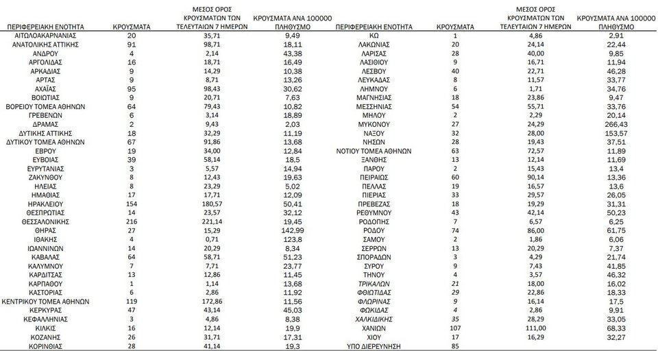 Η κατανομή των κρουσμάτων κορωνοϊού τη Δευτέρα 16 Αυγούστου