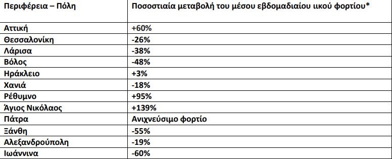 Ποσοστιαία εβδομαδιαία μεταβολή του ιικού φορτίου στα μεγάλα αστικά κέντρα
