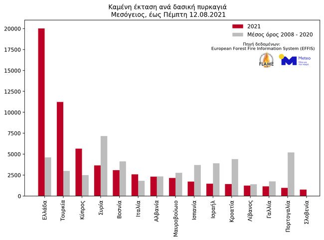 πυρκαγιά meteo