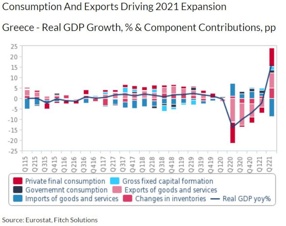 Φωτογραφία: Eurostat, Fitch Solutions