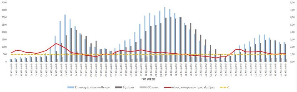 Οι εισαγωγές στα νοσοκομεία και τα εξιτήρια