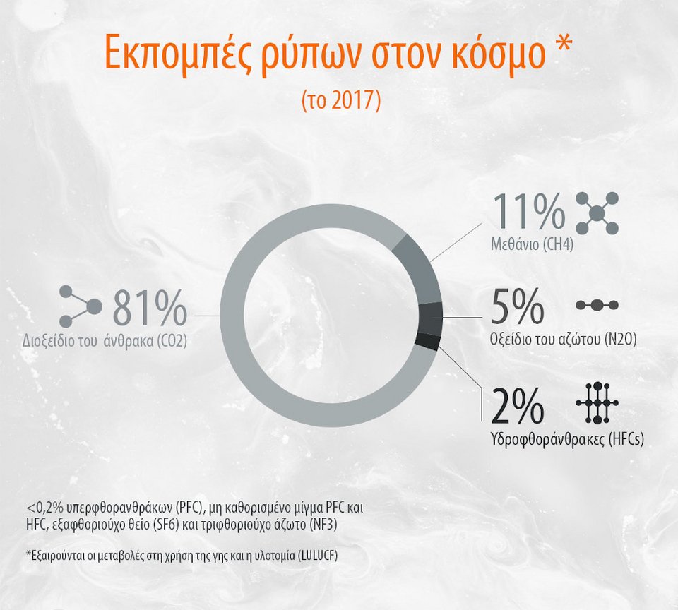 Πηγή: Σύμβαση-Πλαίσιο των Ηνωμένων Εθνών για τις κλιματικές Μεταβολές. Από το Ευρωκοινοβούλιο