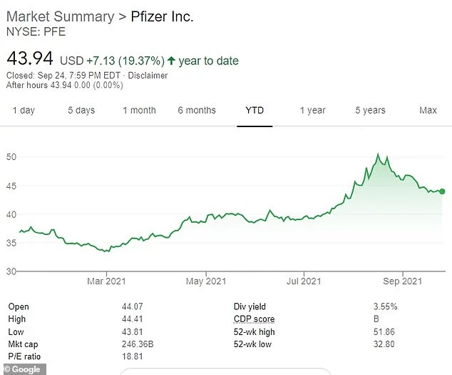  Η τιμή της μετοχής της Pfizer αυξήθηκε από 30,99 δολάρια στις 8 Μαρτίου 2020 σε 43,94 δολάρια σήμερα 