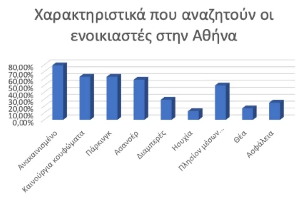 https://www.iefimerida.gr/sites/default/files/styles/in_article/public/article-images/2021-09/enoikia-pinakas-athina%20%28Custom%29.jpg.webp?itok=zkBzn1Za